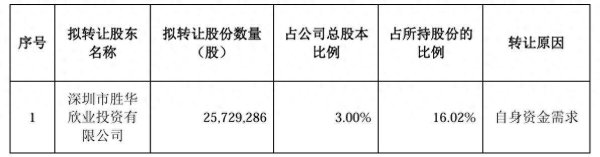 实盘10倍杠杆app下载 胜宏科技控股股东拟询价转让3%股份，投资者：拿资金干嘛值得关注